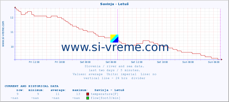  :: Savinja - Letuš :: temperature | flow | height :: last two days / 5 minutes.