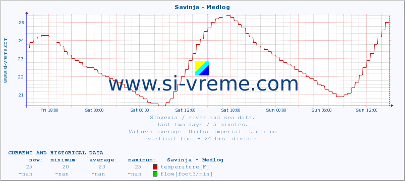  :: Savinja - Medlog :: temperature | flow | height :: last two days / 5 minutes.