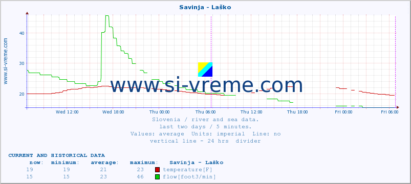  :: Savinja - Laško :: temperature | flow | height :: last two days / 5 minutes.