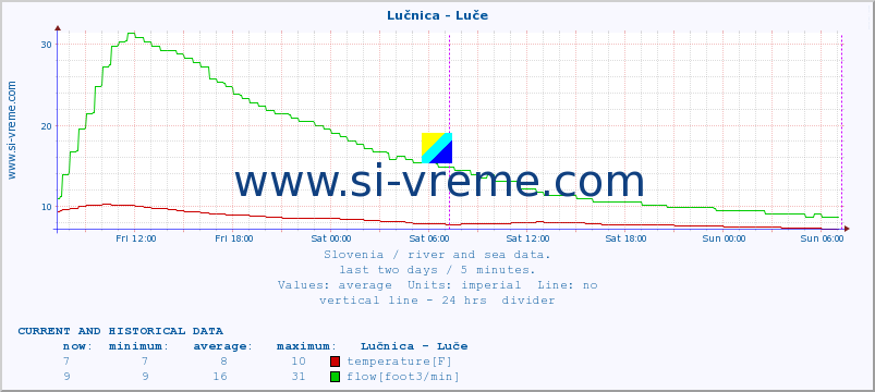  :: Lučnica - Luče :: temperature | flow | height :: last two days / 5 minutes.