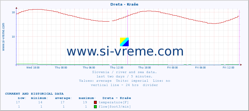  :: Dreta - Kraše :: temperature | flow | height :: last two days / 5 minutes.