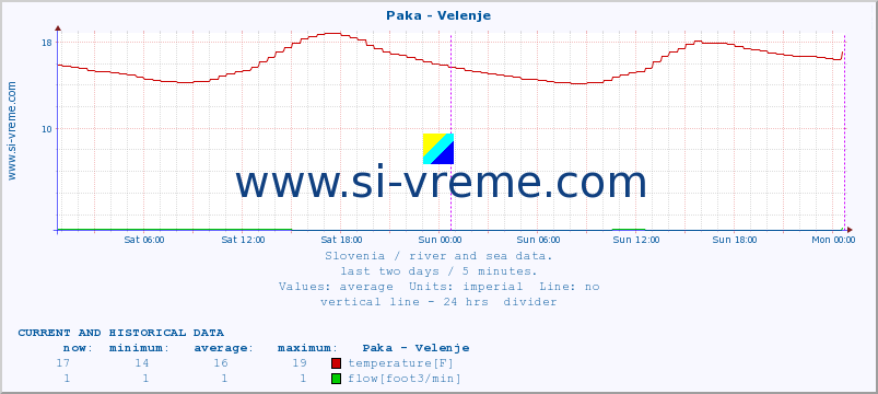  :: Paka - Velenje :: temperature | flow | height :: last two days / 5 minutes.