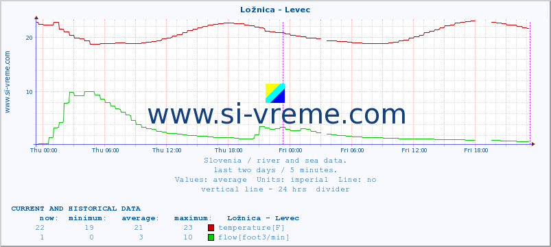  :: Ložnica - Levec :: temperature | flow | height :: last two days / 5 minutes.