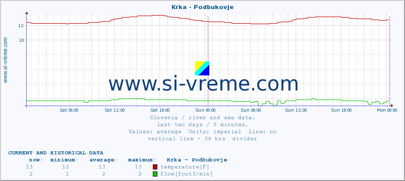  :: Krka - Podbukovje :: temperature | flow | height :: last two days / 5 minutes.