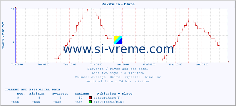  :: Rakitnica - Blate :: temperature | flow | height :: last two days / 5 minutes.