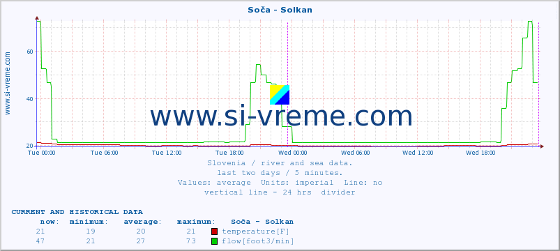  :: Soča - Solkan :: temperature | flow | height :: last two days / 5 minutes.