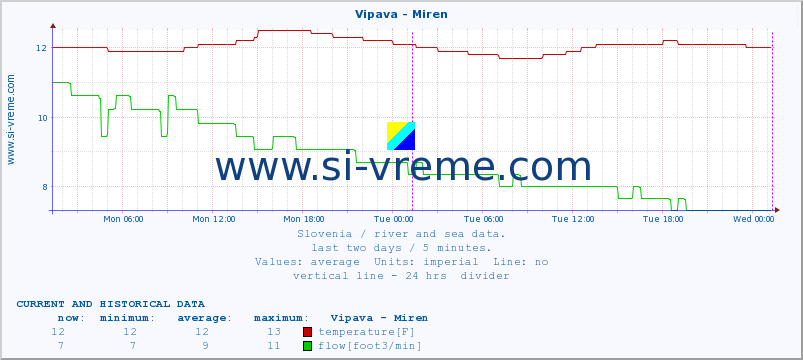  :: Vipava - Miren :: temperature | flow | height :: last two days / 5 minutes.