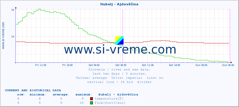  :: Hubelj - Ajdovščina :: temperature | flow | height :: last two days / 5 minutes.