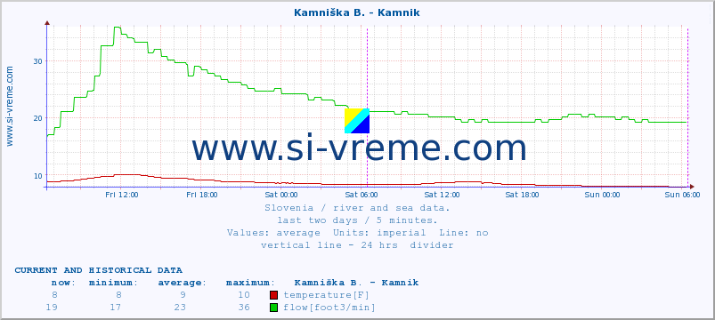  :: Branica - Branik :: temperature | flow | height :: last two days / 5 minutes.