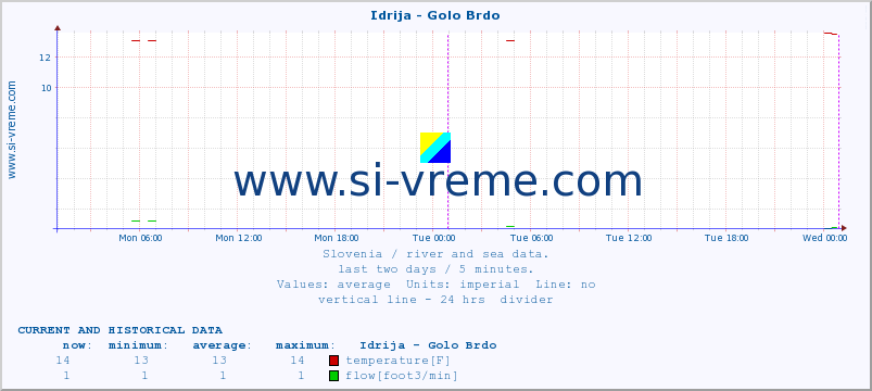  :: Idrija - Golo Brdo :: temperature | flow | height :: last two days / 5 minutes.