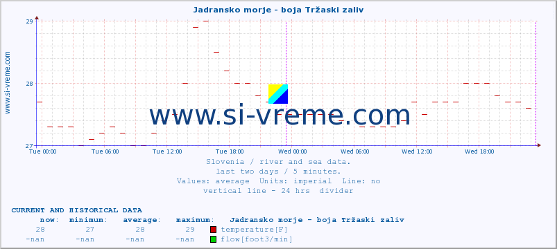  :: Jadransko morje - boja Tržaski zaliv :: temperature | flow | height :: last two days / 5 minutes.