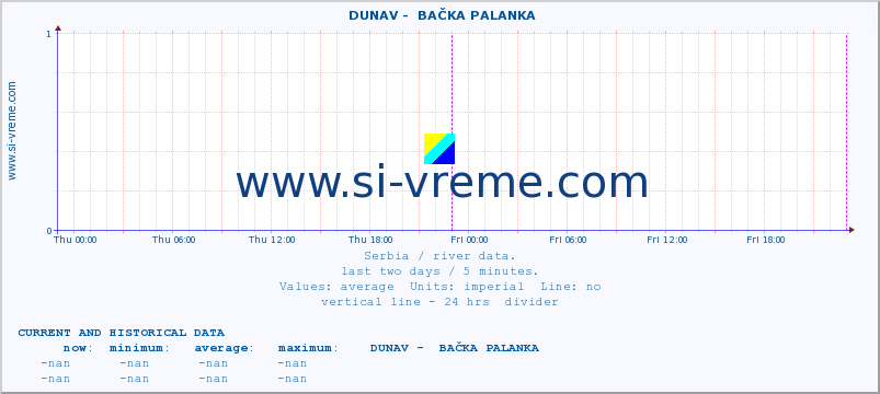  ::  DUNAV -  BAČKA PALANKA :: height |  |  :: last two days / 5 minutes.