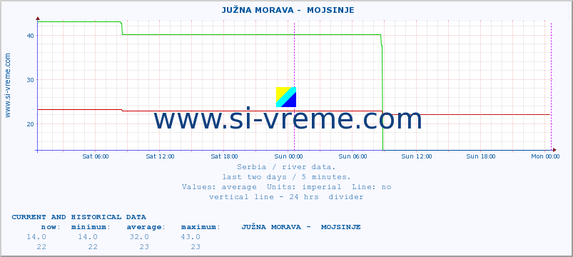  ::  JUŽNA MORAVA -  MOJSINJE :: height |  |  :: last two days / 5 minutes.