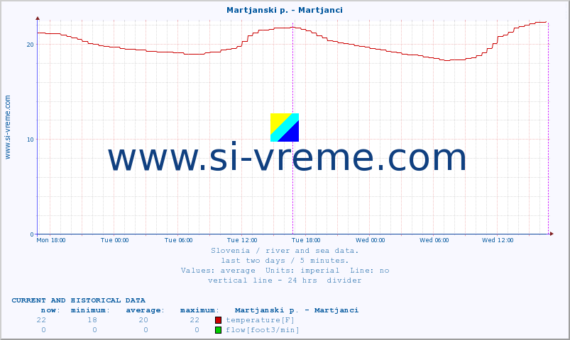  :: Martjanski p. - Martjanci :: temperature | flow | height :: last two days / 5 minutes.