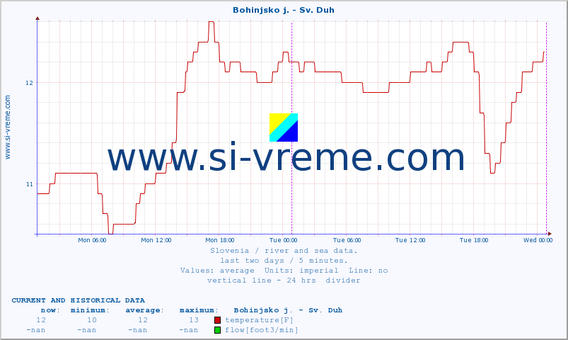  :: Bohinjsko j. - Sv. Duh :: temperature | flow | height :: last two days / 5 minutes.