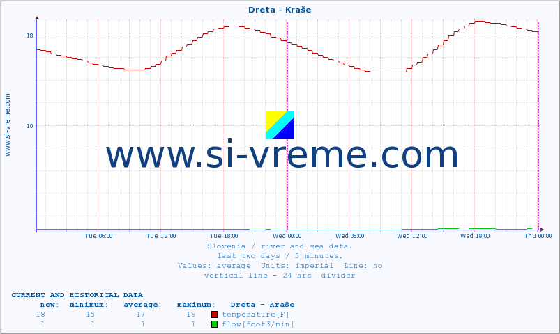  :: Dreta - Kraše :: temperature | flow | height :: last two days / 5 minutes.