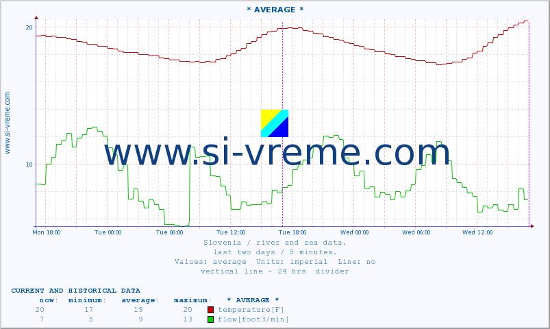  :: * AVERAGE * :: temperature | flow | height :: last two days / 5 minutes.