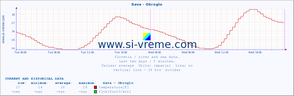  :: Sava - Okroglo :: temperature | flow | height :: last two days / 5 minutes.