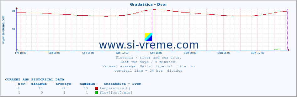  :: Gradaščica - Dvor :: temperature | flow | height :: last two days / 5 minutes.