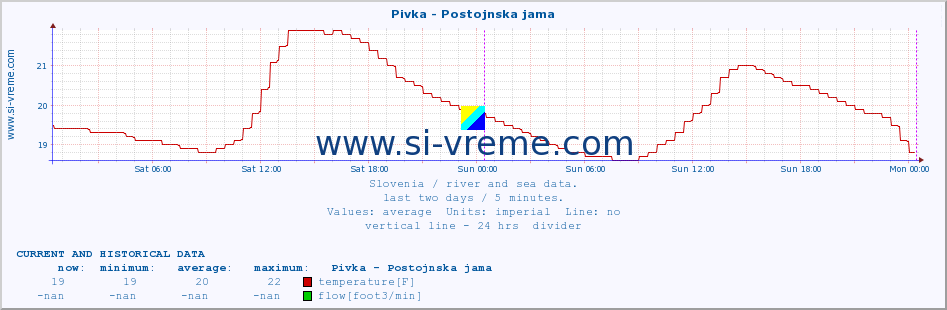  :: Pivka - Postojnska jama :: temperature | flow | height :: last two days / 5 minutes.