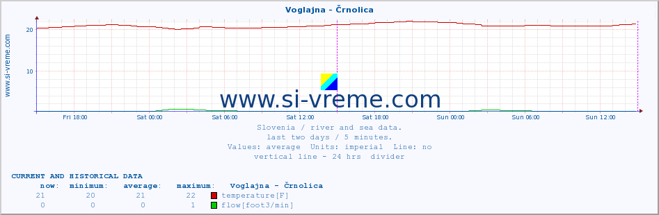  :: Voglajna - Črnolica :: temperature | flow | height :: last two days / 5 minutes.