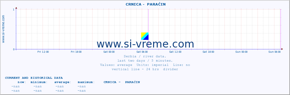  ::  CRNICA -  PARAĆIN :: height |  |  :: last two days / 5 minutes.