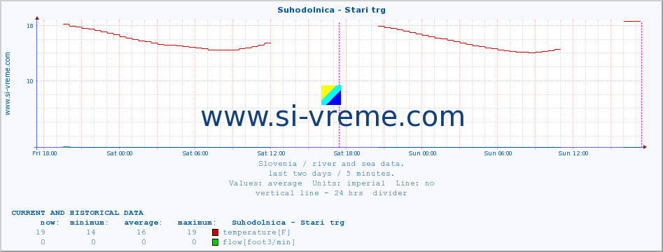  :: Suhodolnica - Stari trg :: temperature | flow | height :: last two days / 5 minutes.