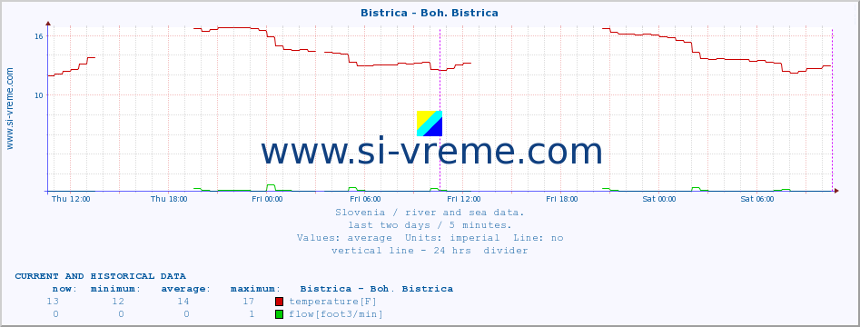  :: Bistrica - Boh. Bistrica :: temperature | flow | height :: last two days / 5 minutes.