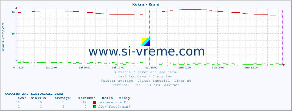  :: Kokra - Kranj :: temperature | flow | height :: last two days / 5 minutes.