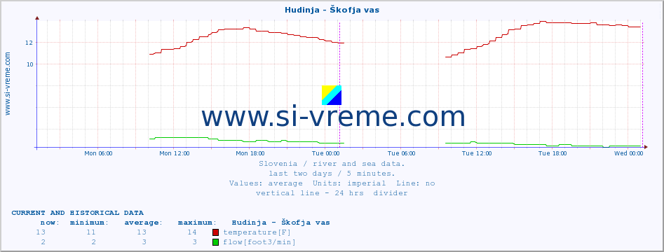  :: Hudinja - Škofja vas :: temperature | flow | height :: last two days / 5 minutes.