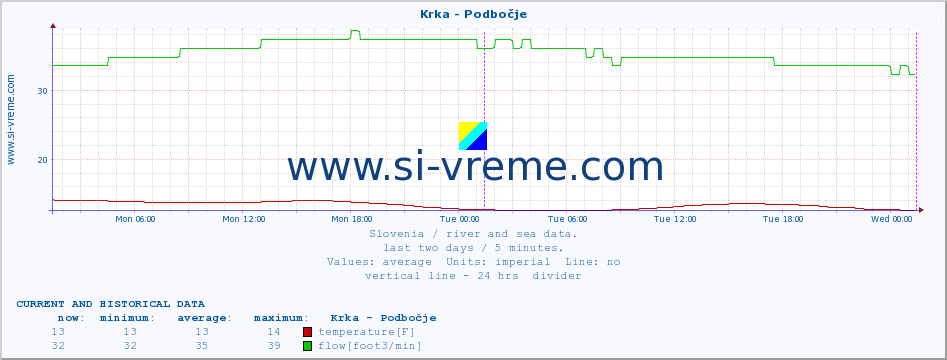  :: Krka - Podbočje :: temperature | flow | height :: last two days / 5 minutes.