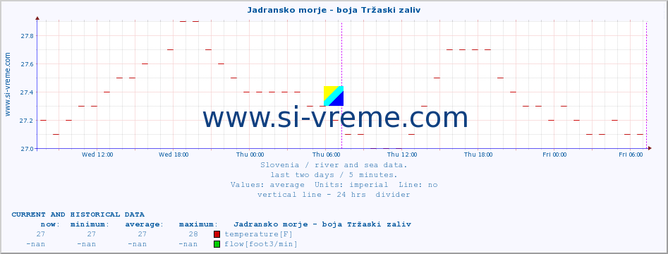  :: Jadransko morje - boja Tržaski zaliv :: temperature | flow | height :: last two days / 5 minutes.