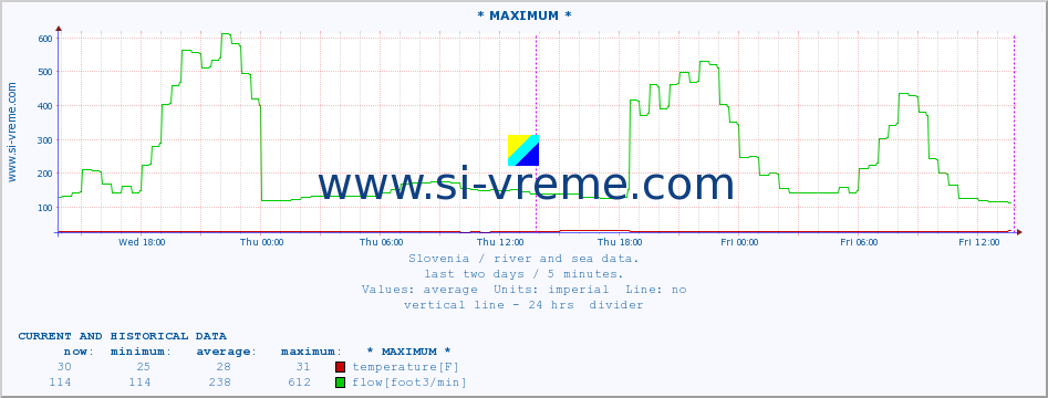  :: * MAXIMUM * :: temperature | flow | height :: last two days / 5 minutes.