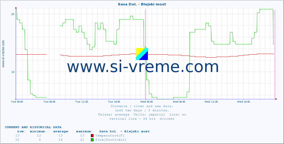  :: Sava Dol. - Blejski most :: temperature | flow | height :: last two days / 5 minutes.