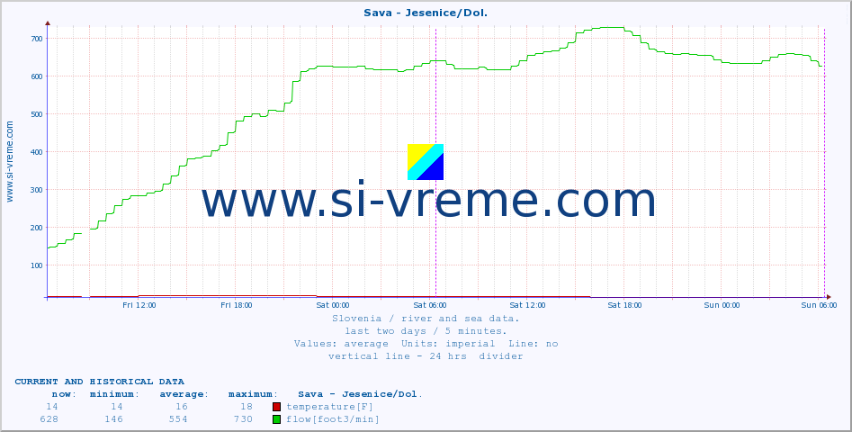  :: Sava - Jesenice/Dol. :: temperature | flow | height :: last two days / 5 minutes.