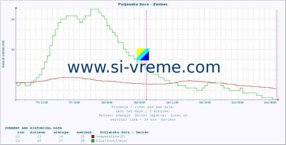  :: Poljanska Sora - Zminec :: temperature | flow | height :: last two days / 5 minutes.