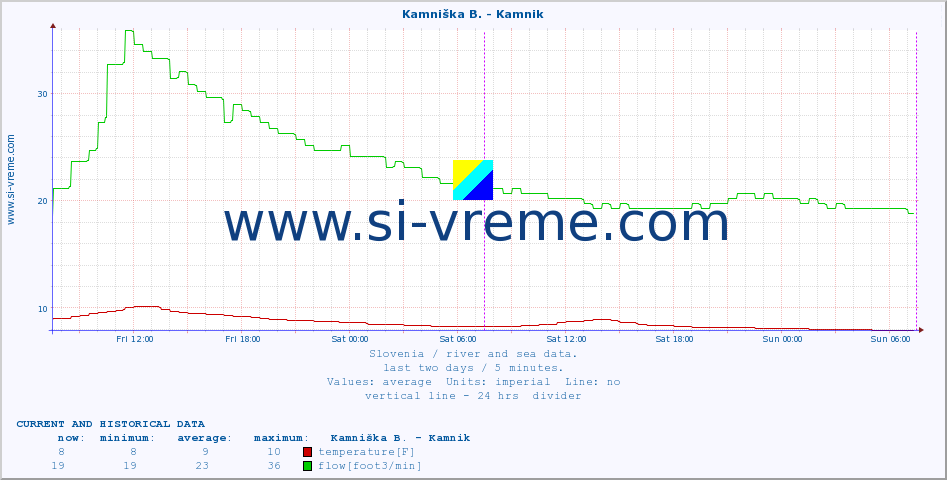  :: Kamniška B. - Kamnik :: temperature | flow | height :: last two days / 5 minutes.