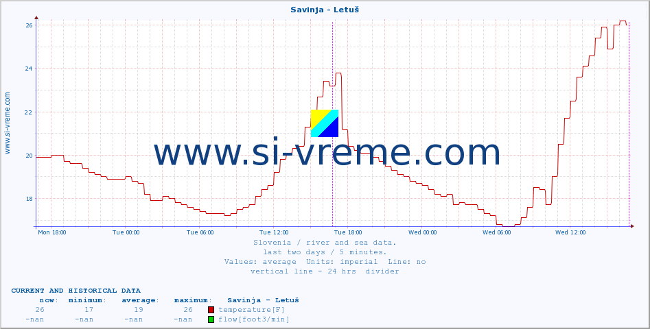  :: Savinja - Letuš :: temperature | flow | height :: last two days / 5 minutes.