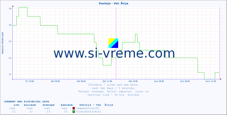  :: Savinja - Vel. Širje :: temperature | flow | height :: last two days / 5 minutes.