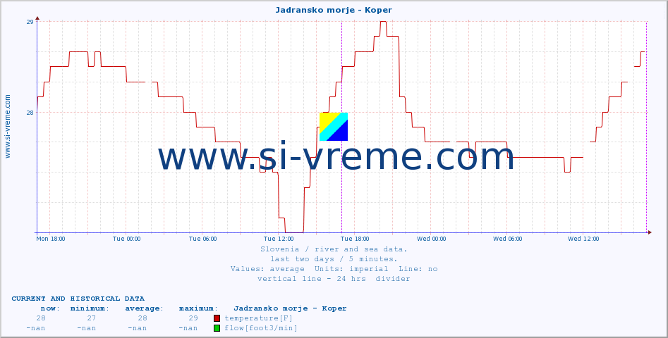  :: Jadransko morje - Koper :: temperature | flow | height :: last two days / 5 minutes.