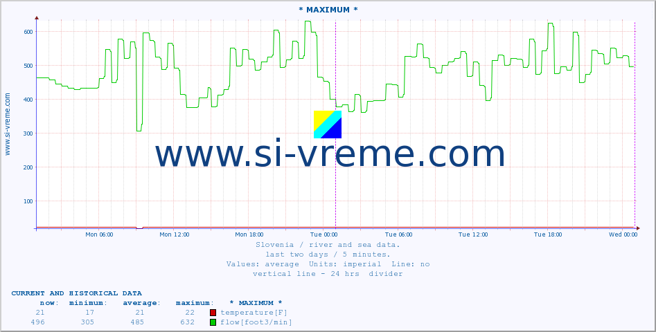  :: * MAXIMUM * :: temperature | flow | height :: last two days / 5 minutes.