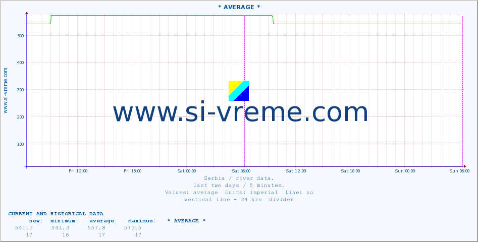  :: * AVERAGE * :: height |  |  :: last two days / 5 minutes.