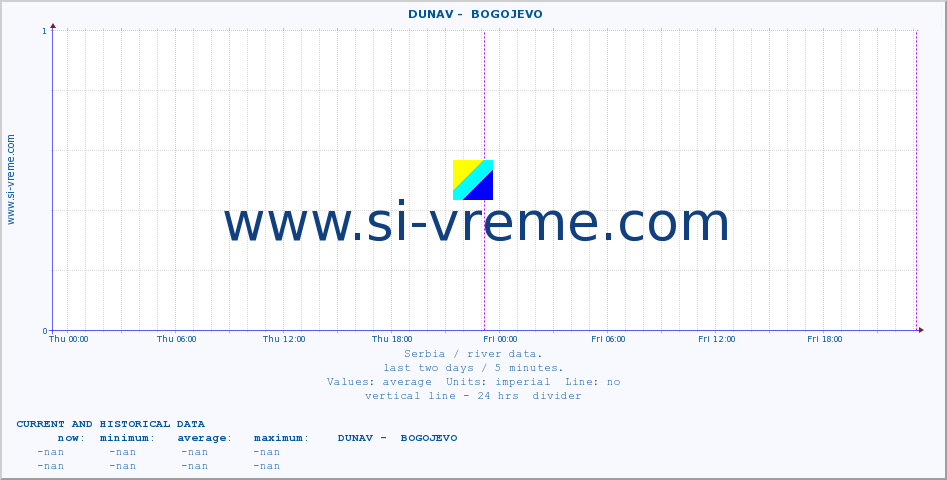  ::  DUNAV -  BOGOJEVO :: height |  |  :: last two days / 5 minutes.