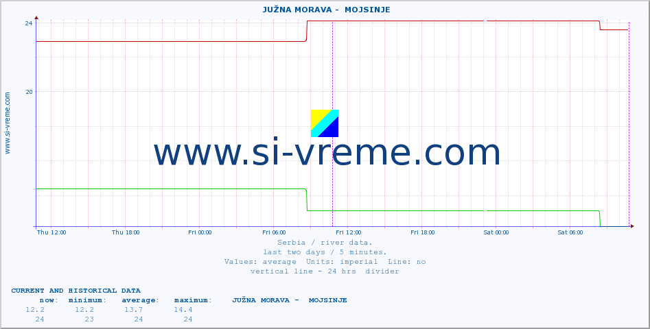  ::  JUŽNA MORAVA -  MOJSINJE :: height |  |  :: last two days / 5 minutes.