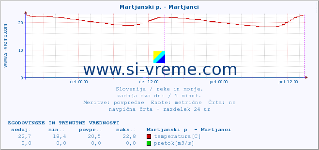 POVPREČJE :: Martjanski p. - Martjanci :: temperatura | pretok | višina :: zadnja dva dni / 5 minut.