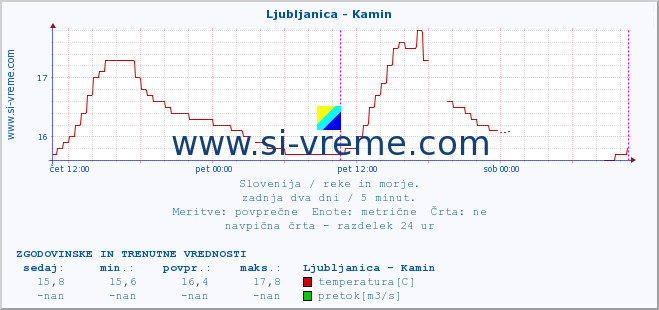 POVPREČJE :: Ljubljanica - Kamin :: temperatura | pretok | višina :: zadnja dva dni / 5 minut.