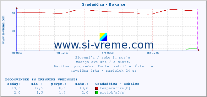 POVPREČJE :: Gradaščica - Bokalce :: temperatura | pretok | višina :: zadnja dva dni / 5 minut.