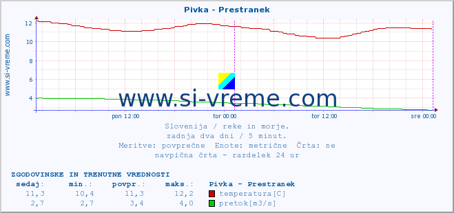 POVPREČJE :: Pivka - Prestranek :: temperatura | pretok | višina :: zadnja dva dni / 5 minut.