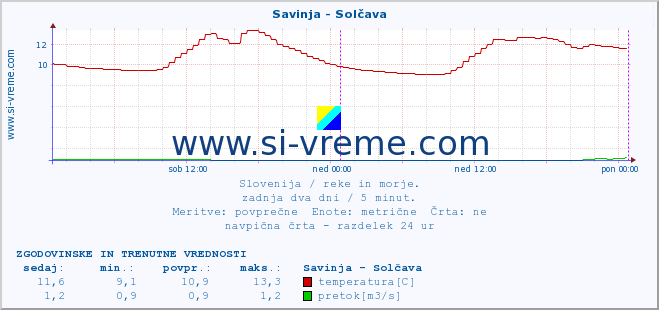 POVPREČJE :: Savinja - Solčava :: temperatura | pretok | višina :: zadnja dva dni / 5 minut.