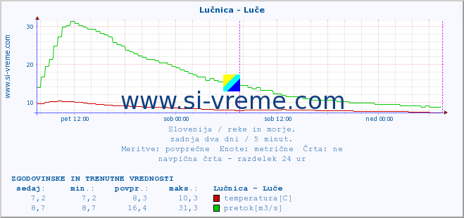 POVPREČJE :: Lučnica - Luče :: temperatura | pretok | višina :: zadnja dva dni / 5 minut.